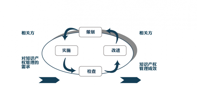 知識產權管理體系(貫標)認證流程