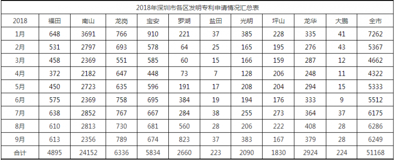 2018年深圳市各區(qū)專(zhuān)利申請(qǐng)情況匯總表