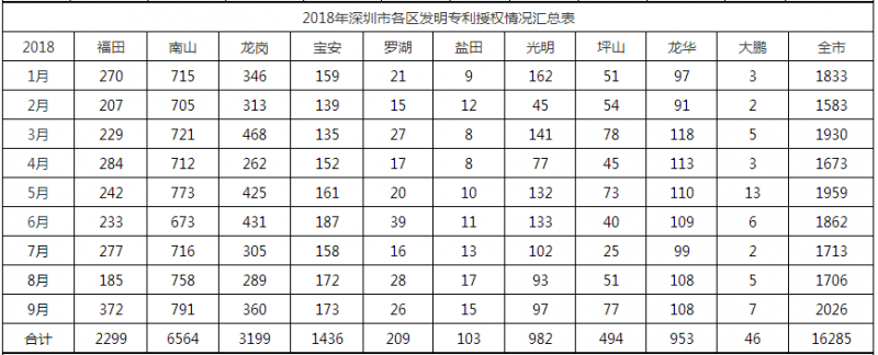 2018年深圳市各區(qū)專(zhuān)利授權(quán)情況匯總表