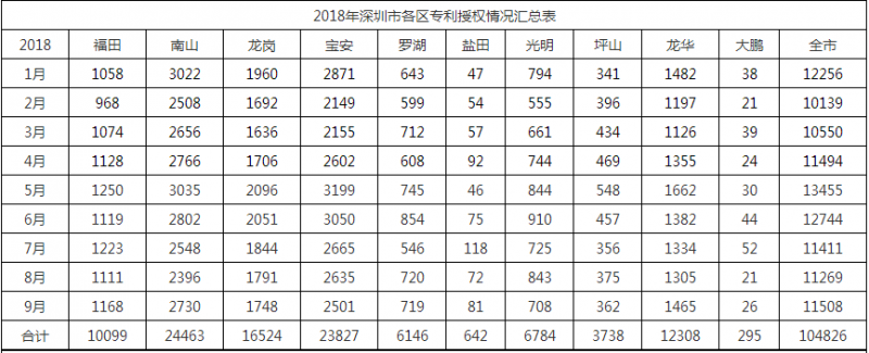 2018年深圳市各區(qū)專(zhuān)利授權(quán)情況匯總表