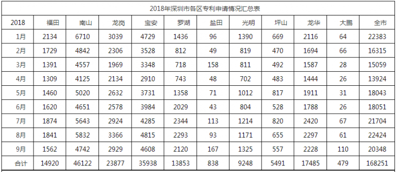 2018年深圳市各區(qū)專(zhuān)利申請(qǐng)情況匯總表