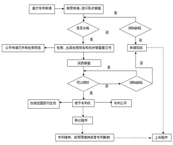 2019年深圳專(zhuān)利申請(qǐng)的五個(gè)基本步驟是什么？