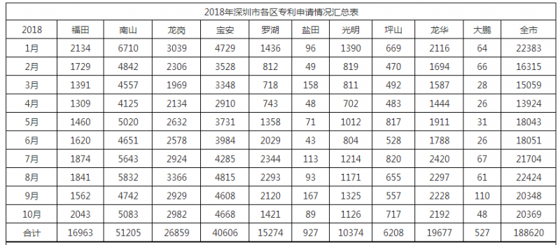 2018年深圳市各區專利申請情況匯總表