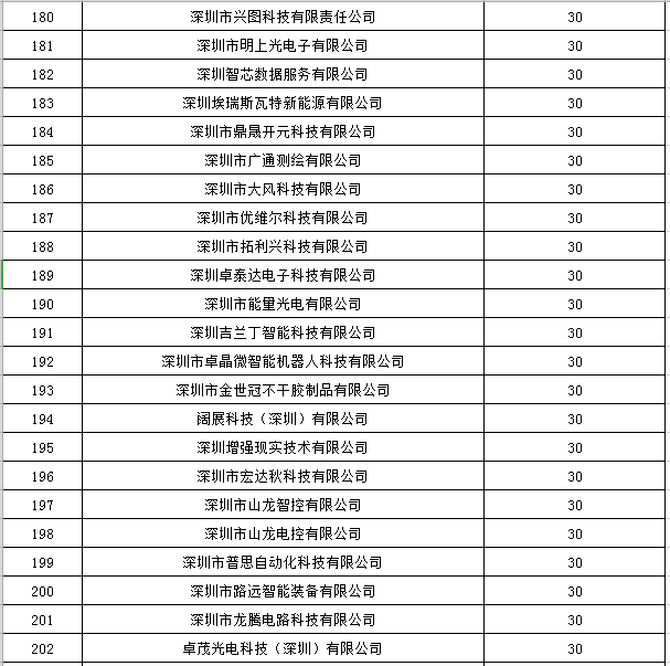 寶安區2019年國家高新技術企業認定獎勵第一批名單公示9