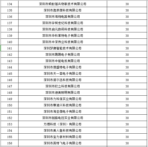 寶安區2019年國家高新技術企業認定獎勵第一批名單公示7