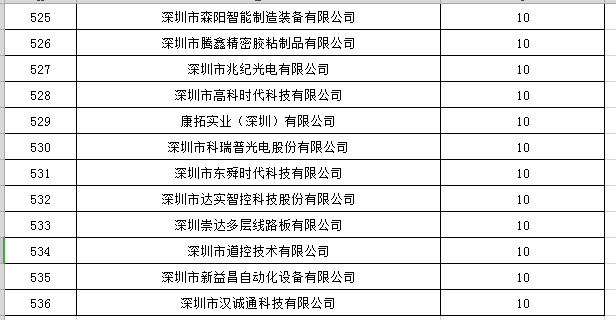 寶安區2019年國家高新技術企業認定獎勵第一批名單公示24