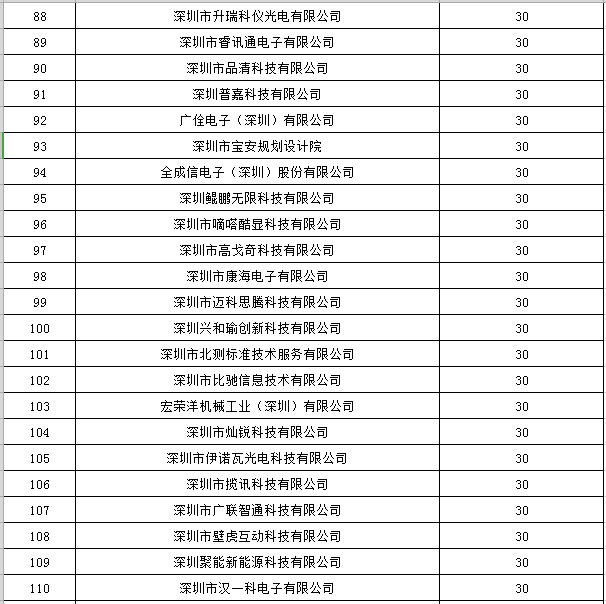 寶安區2019年國家高新技術企業認定獎勵第一批名單公示5