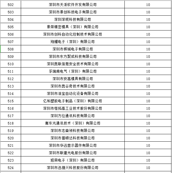 寶安區2019年國家高新技術企業認定獎勵第一批名單公示23