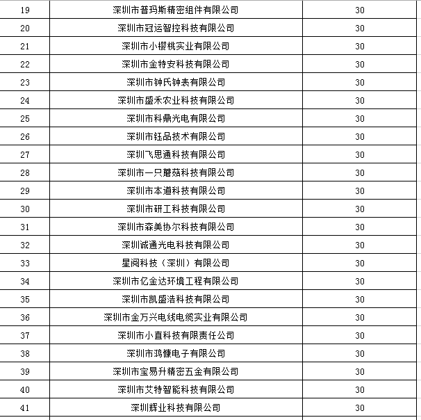 寶安區2019年國家高新技術企業認定獎勵第一批名單公示！