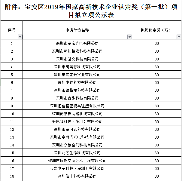 寶安區2019年國家高新技術企業認定獎勵第一批名單公示！