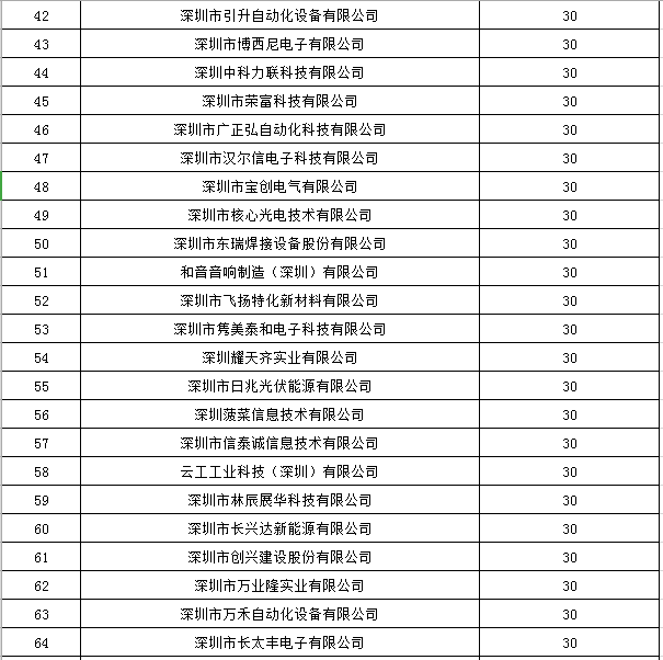 寶安區2019年國家高新技術企業認定獎勵第一批名單公示！